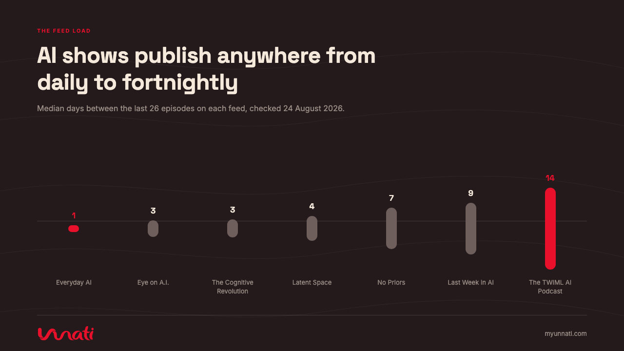 AI shows publish anywhere from daily to fortnightly