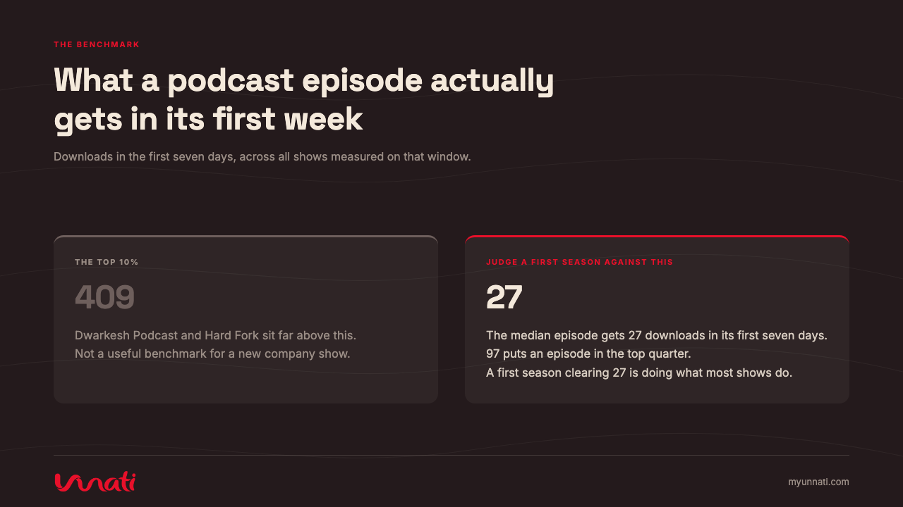 What a podcast episode actually gets in its first week