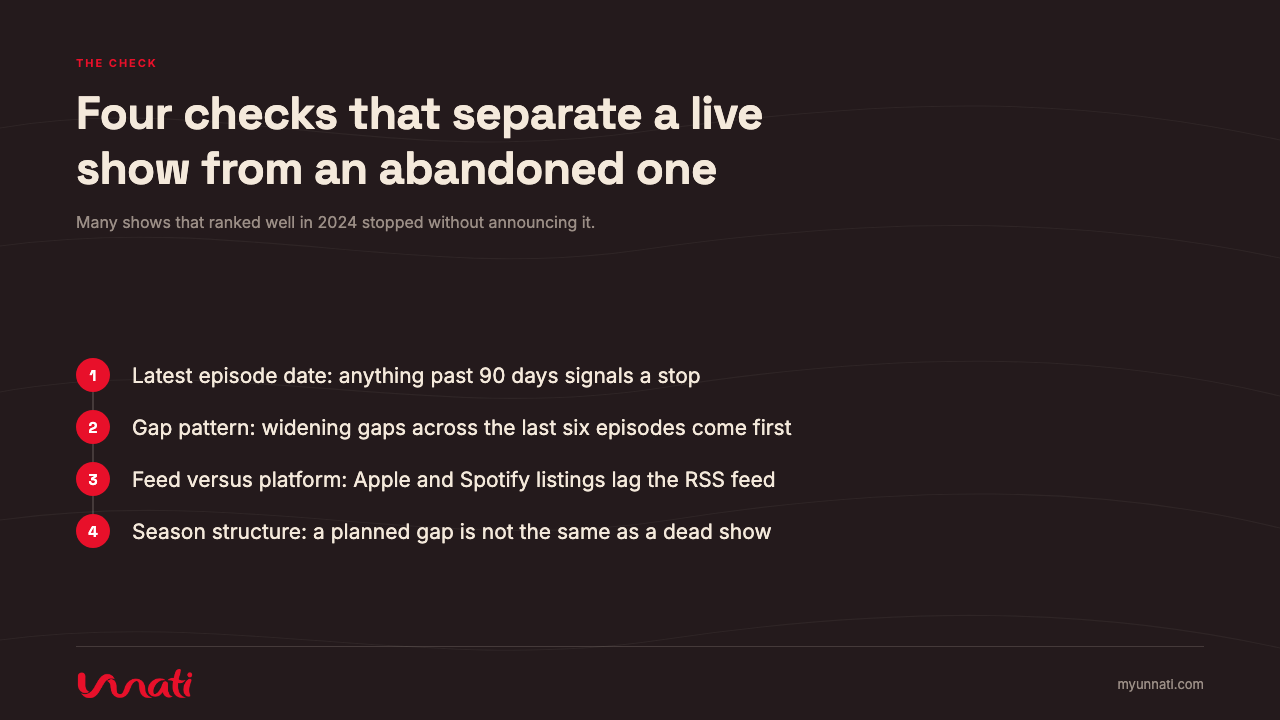 Four checks that separate a live show from an abandoned one