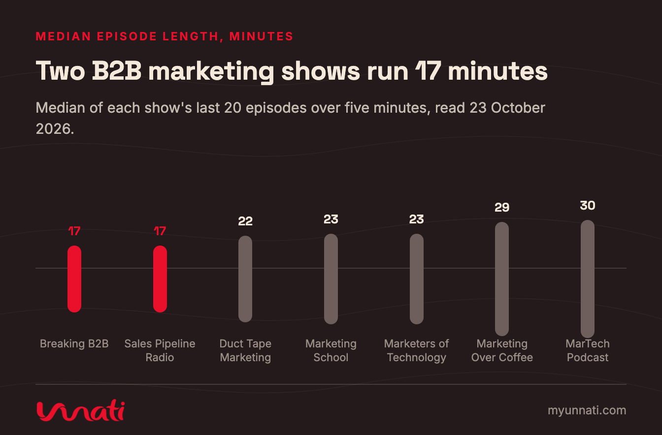 Two B2B marketing shows run 17 minutes