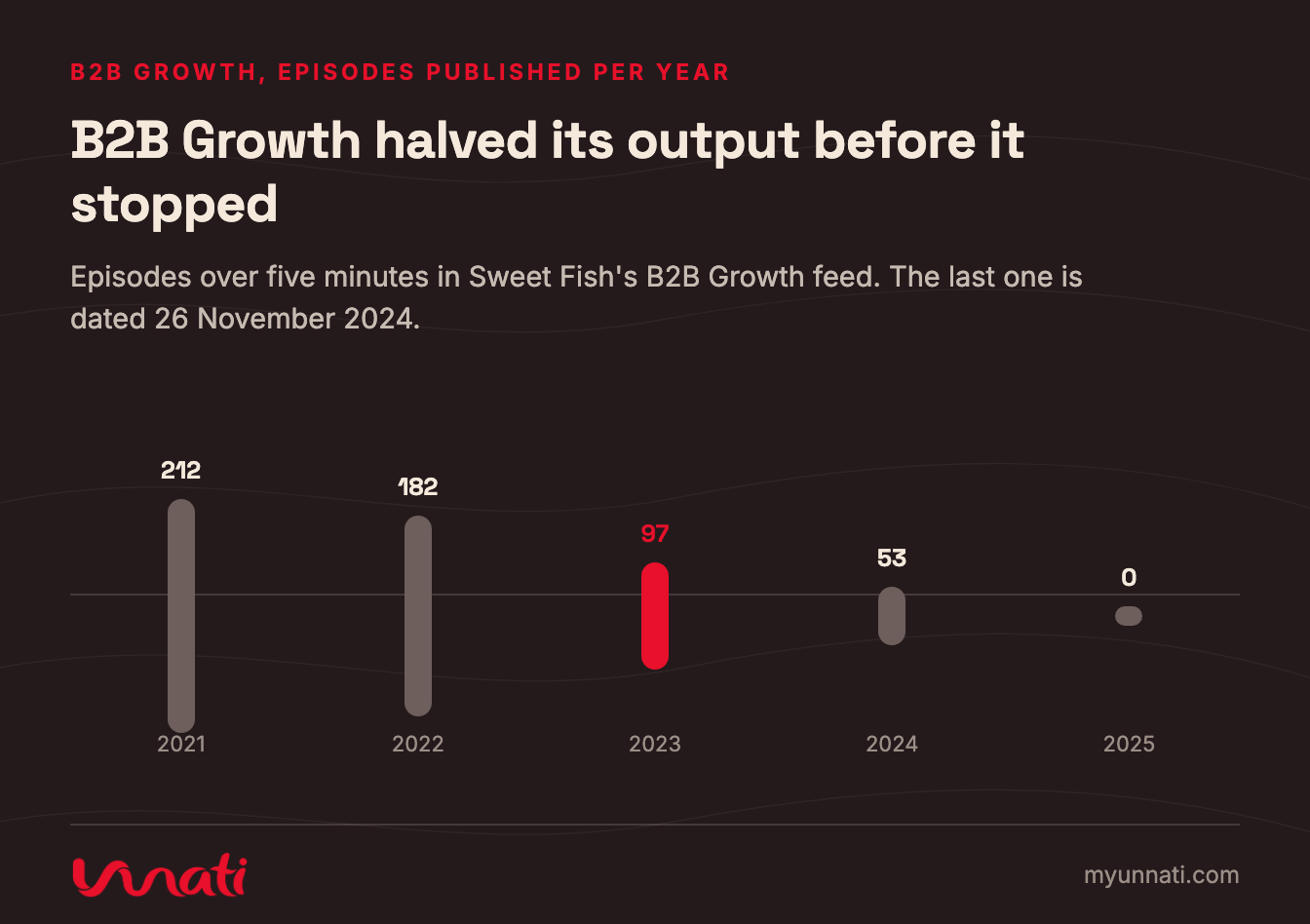 B2B Growth halved its output before it stopped