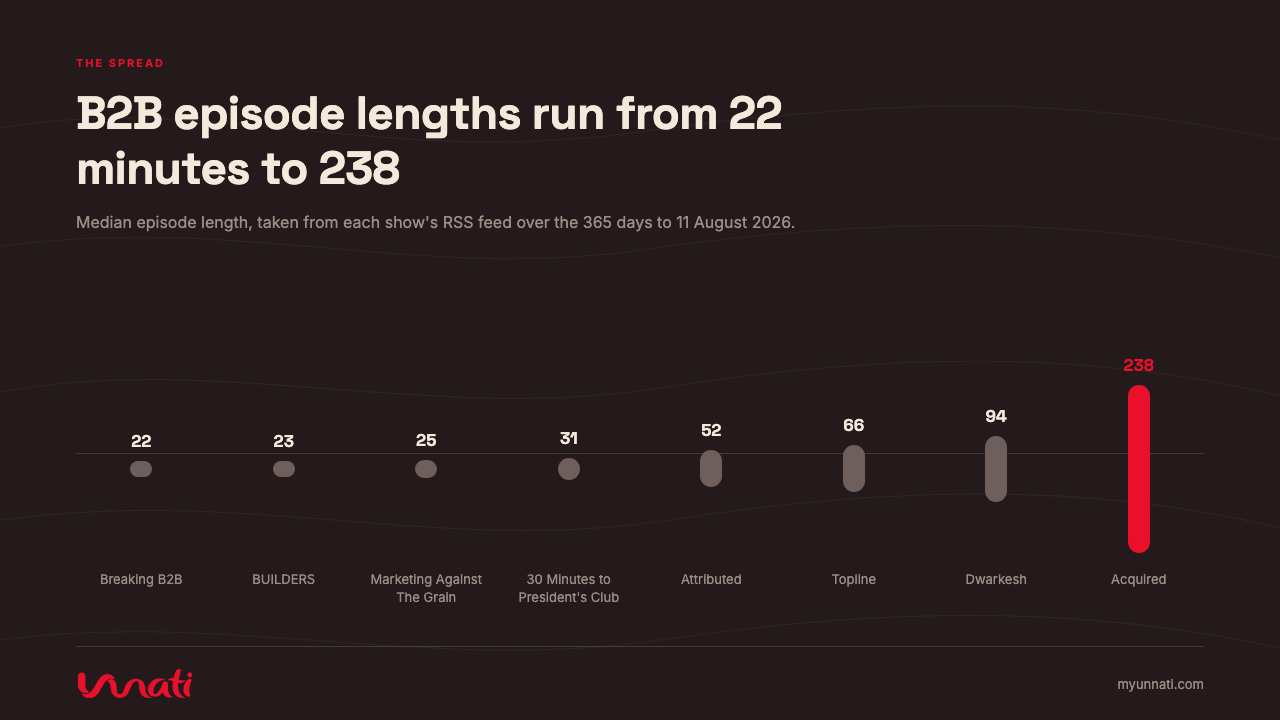 B2B episode lengths run from 22 minutes to 238