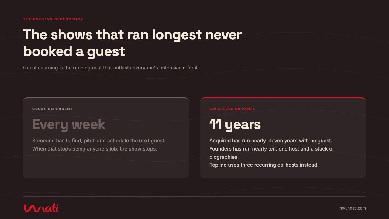 The shows that ran longest never booked a guest