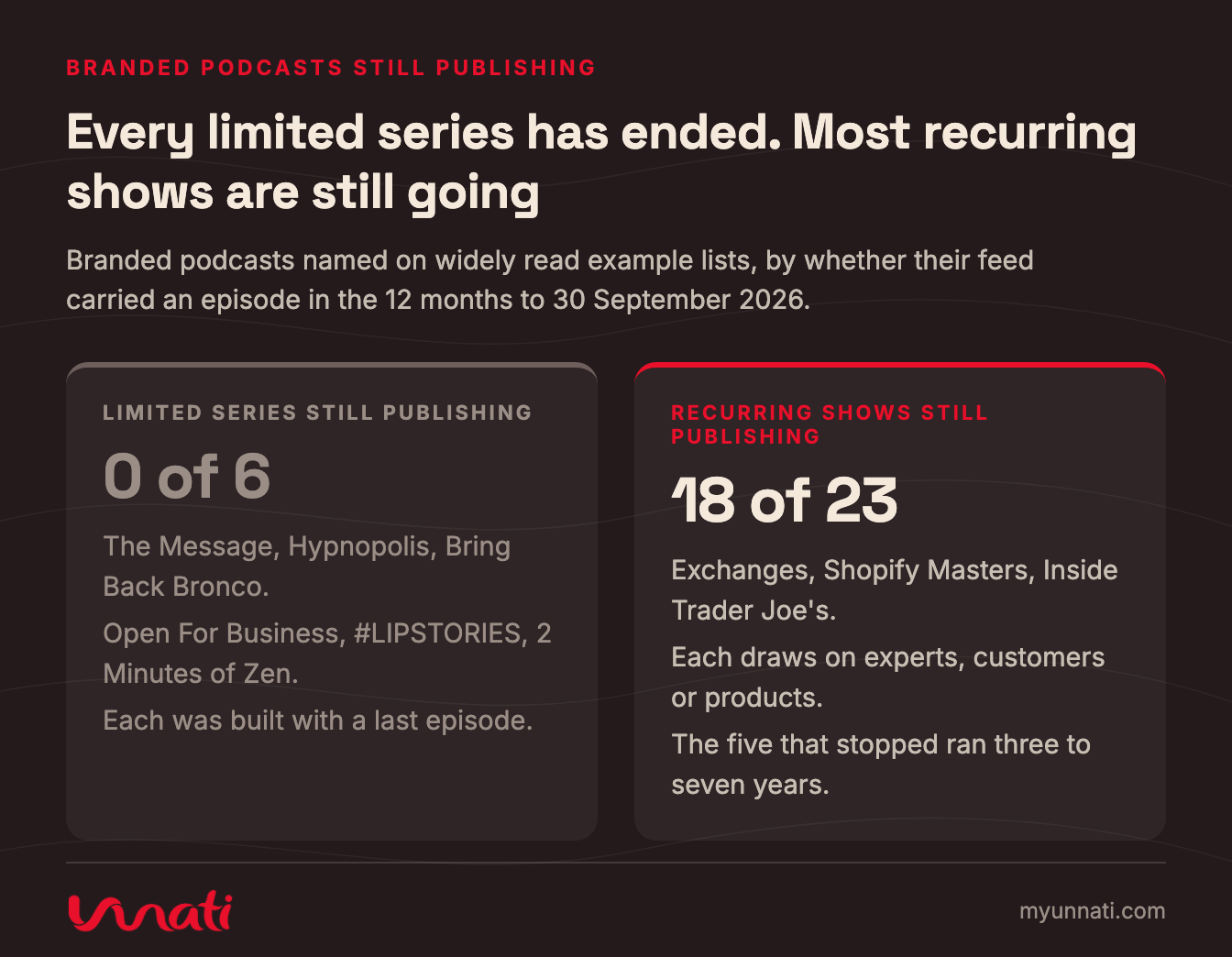 Every limited series has ended. Most recurring shows are still going