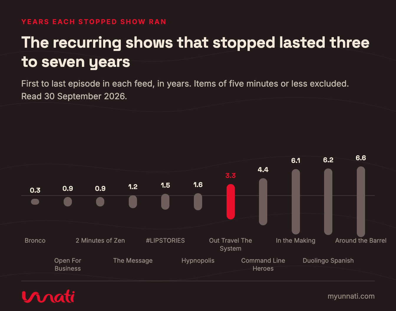 The recurring shows that stopped lasted three to seven years
