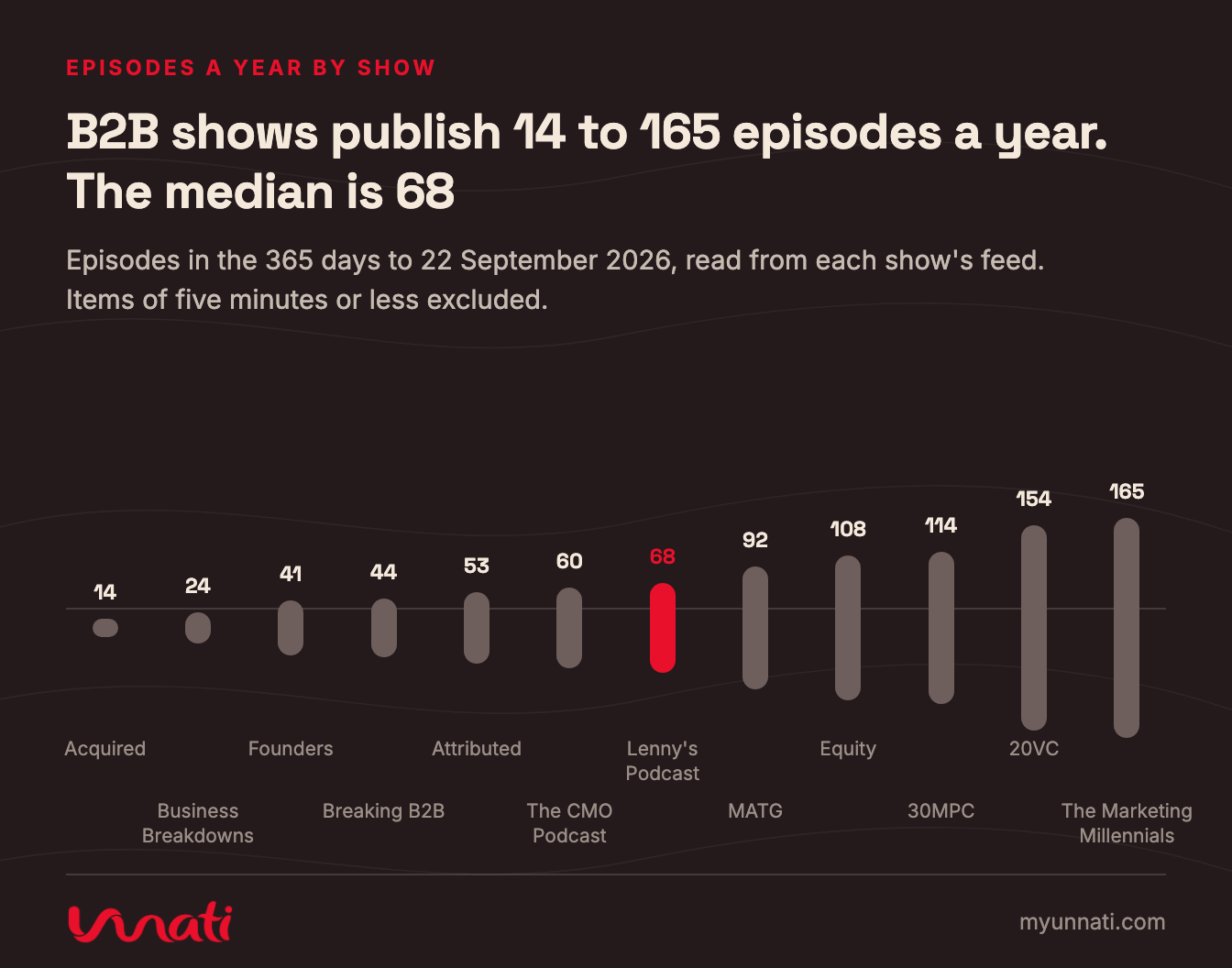 B2B shows publish 14 to 165 episodes a year. The median is 68