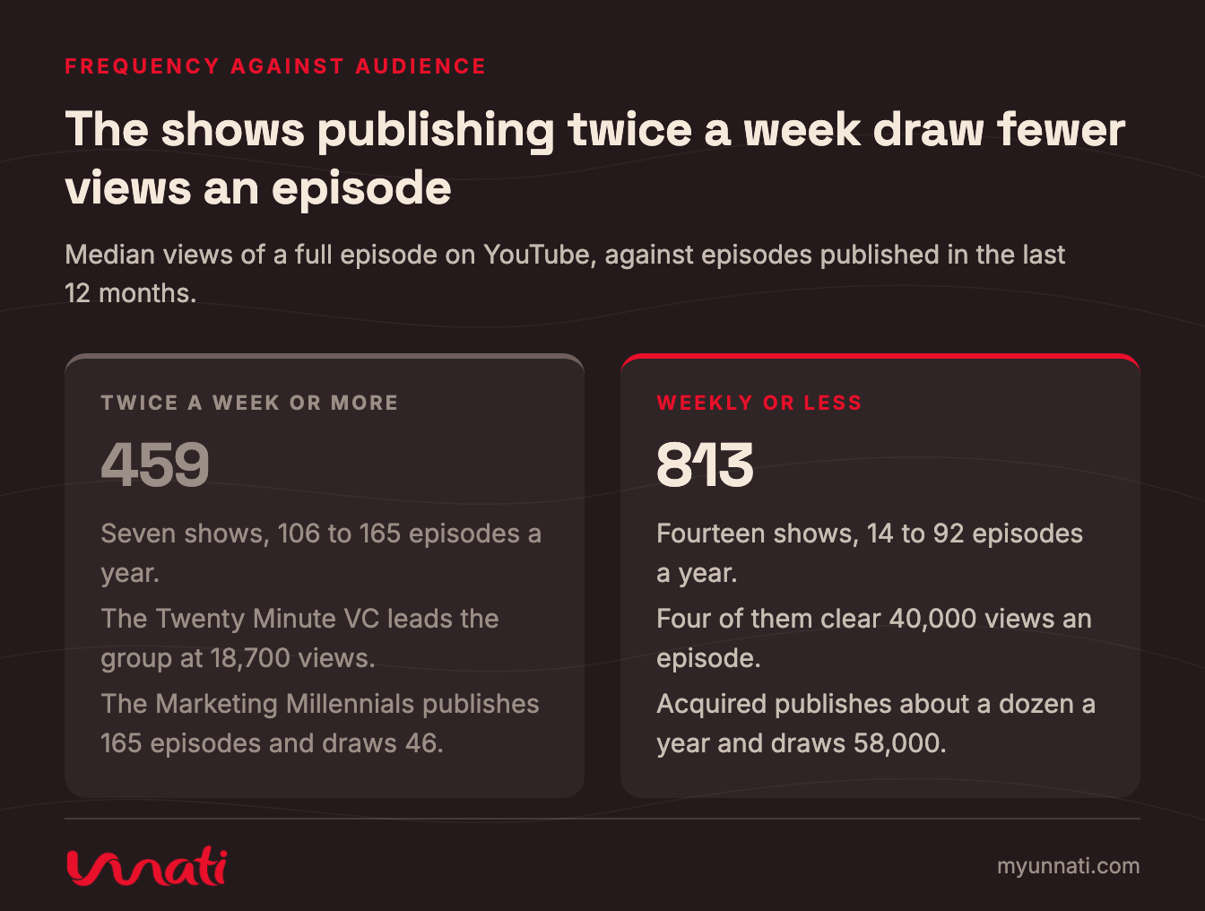 The shows publishing twice a week draw fewer views an episode