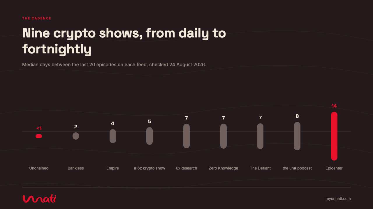 Nine crypto shows, from daily to fortnightly
