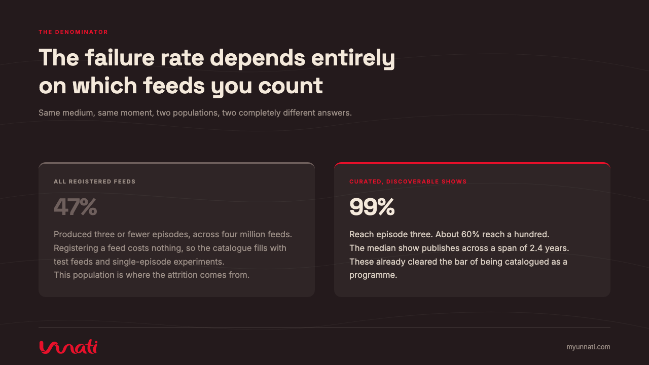 The failure rate depends entirely on which feeds you count