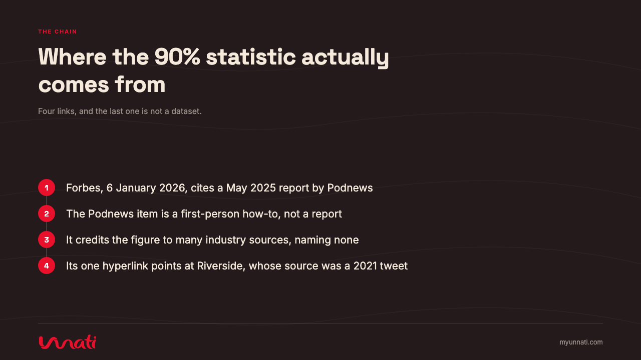 Where the 90% statistic actually comes from