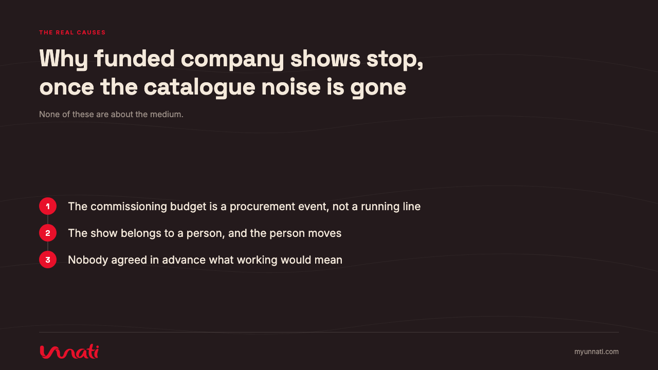 Why funded company shows stop, once the catalogue noise is gone