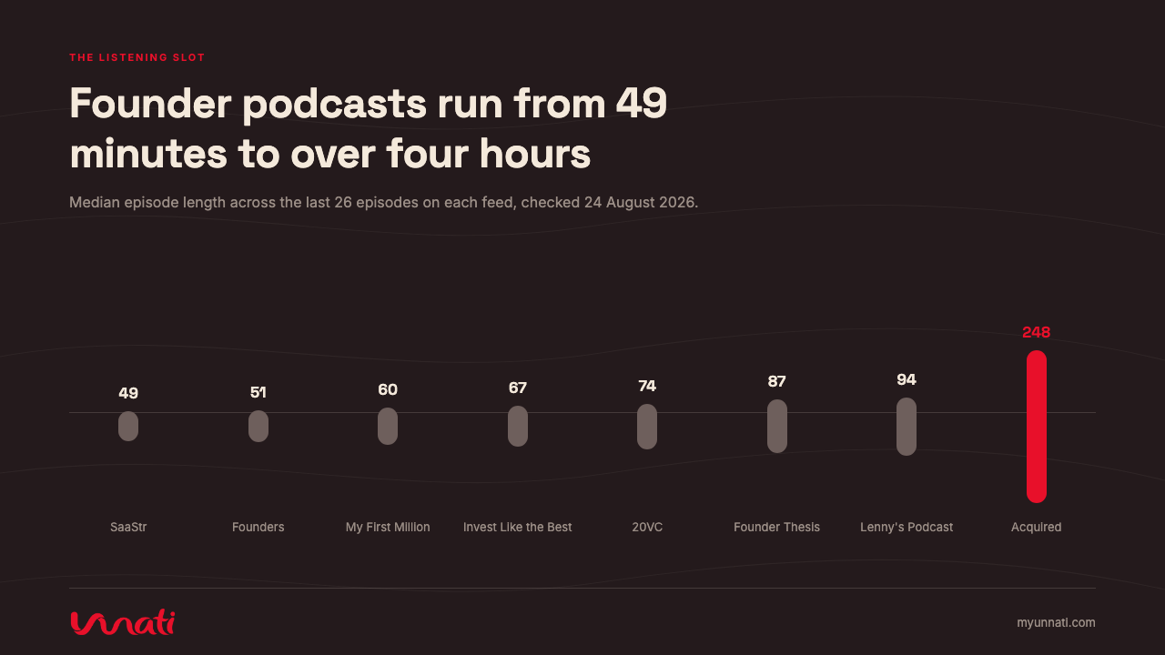 Founder podcasts run from 49 minutes to over four hours