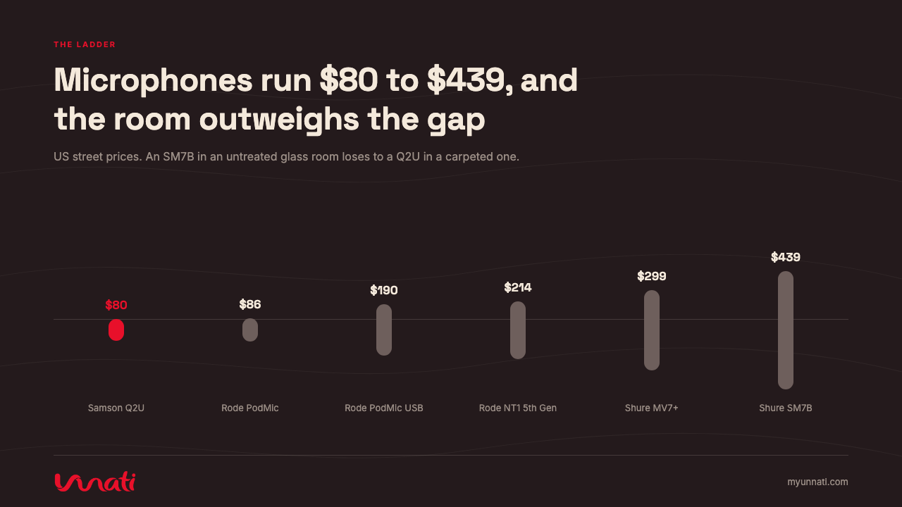 Microphones run $80 to $439, and the room outweighs the gap