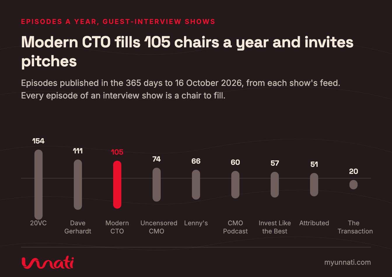 Modern CTO fills 105 chairs a year and invites pitches