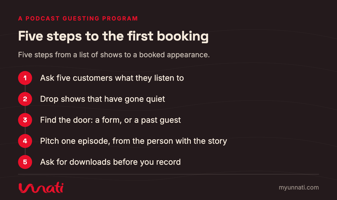 Five steps to the first booking