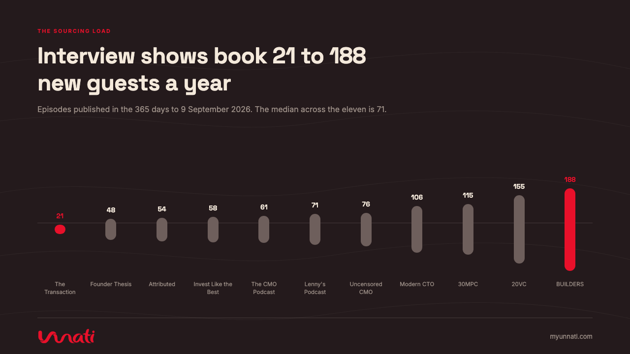 Interview shows book 21 to 188 new guests a year
