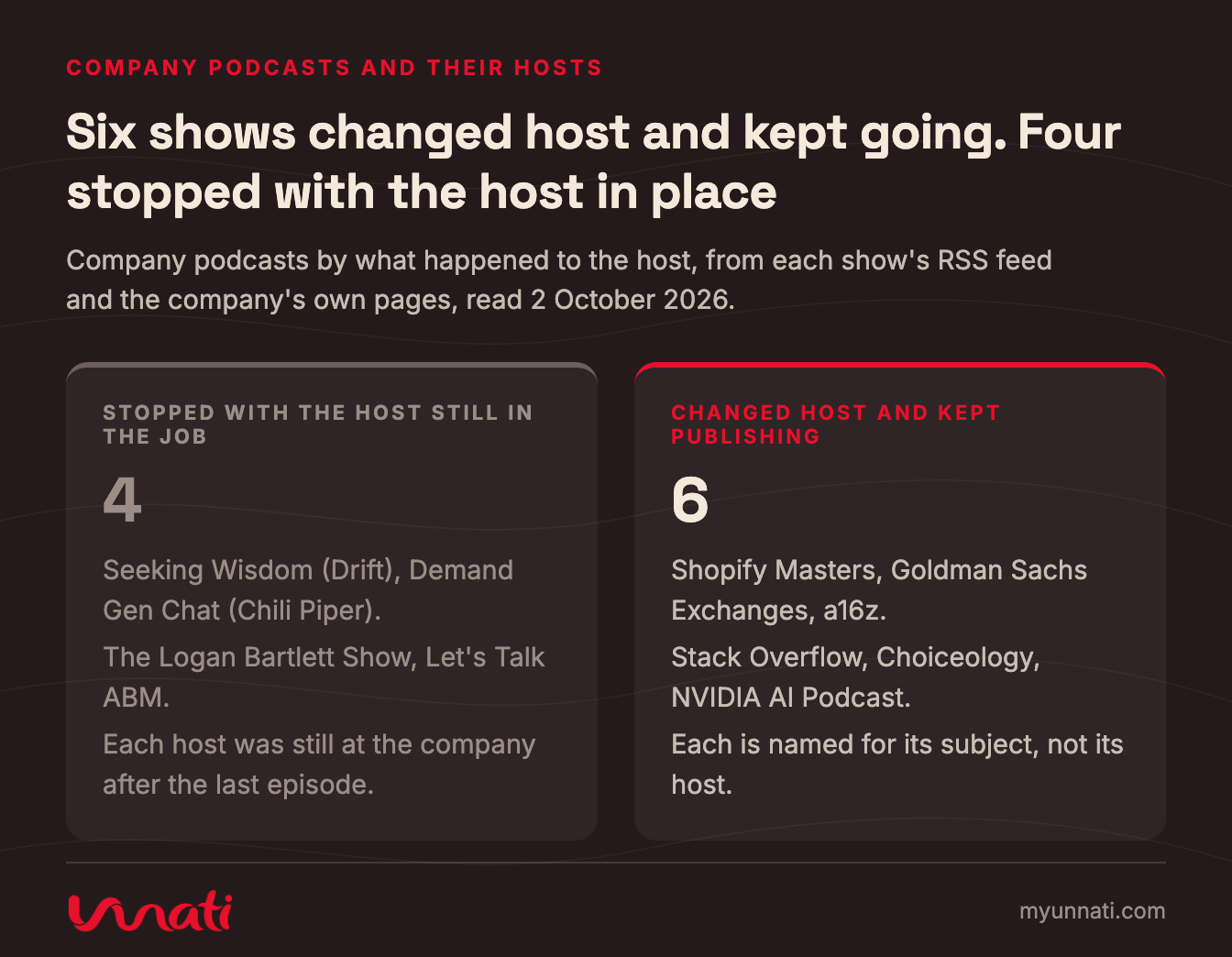 Six shows changed host and kept going. Four stopped with the host in place