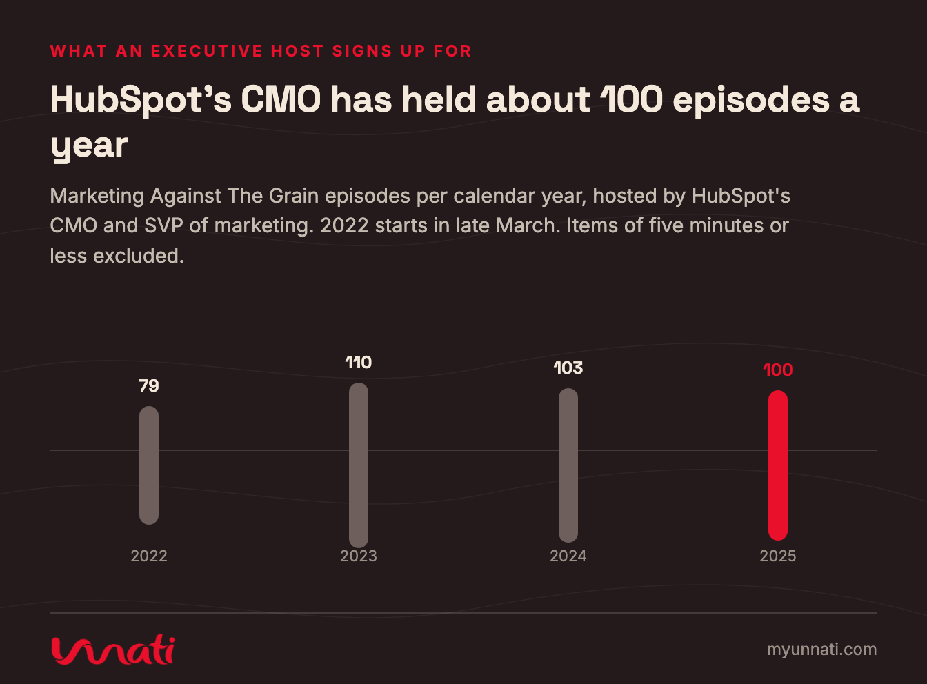 HubSpot's CMO has held about 100 episodes a year