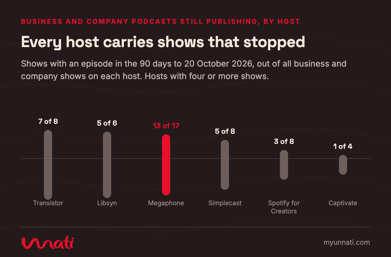 Every host carries shows that stopped