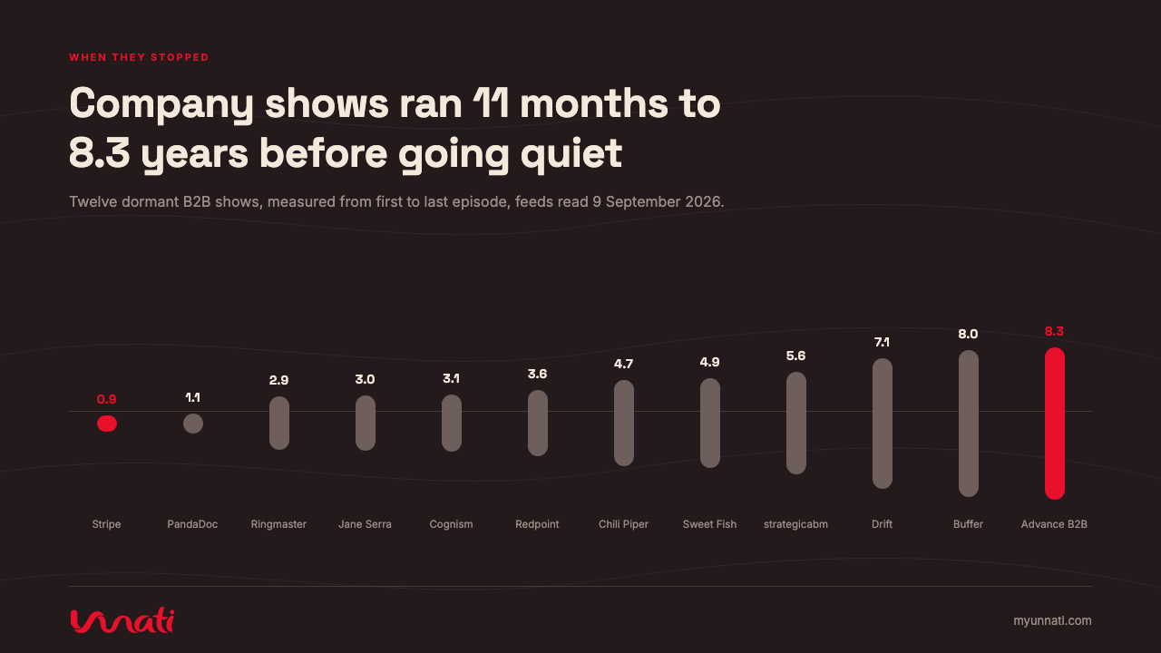 Company shows ran 11 months to 8.3 years before going quiet