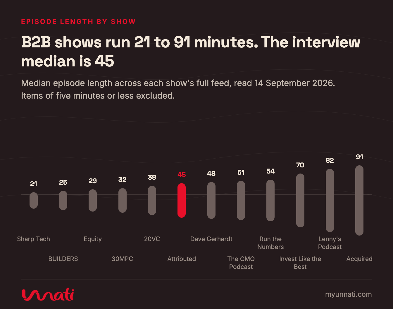 B2B shows run 21 to 91 minutes. The interview median is 45