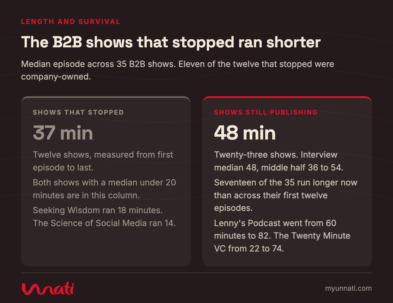 The B2B shows that stopped ran shorter