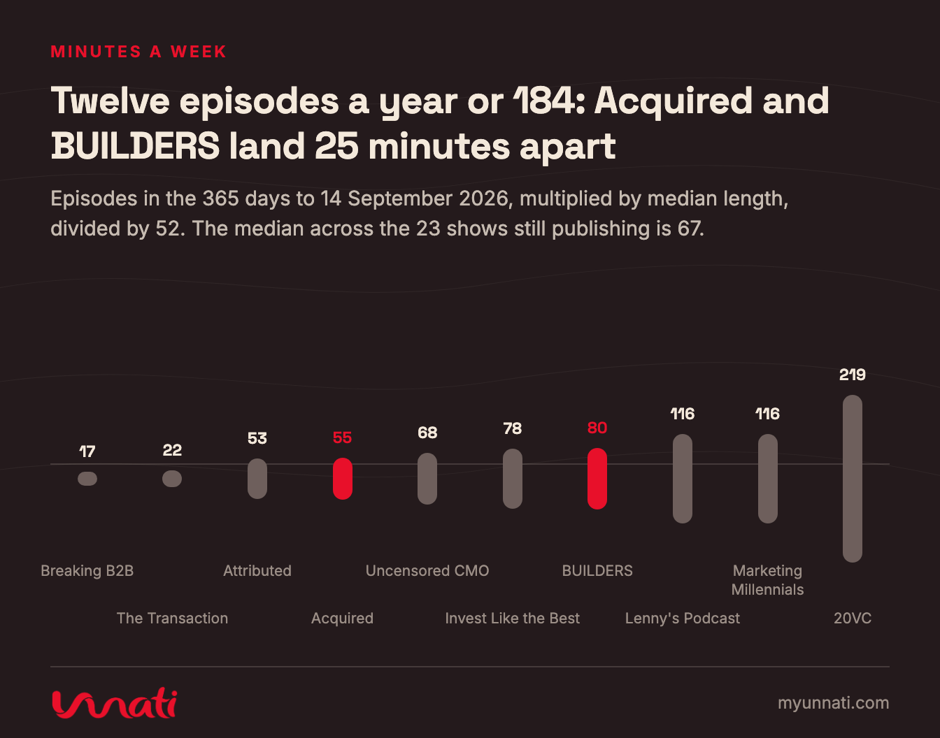 Twelve episodes a year or 184: Acquired and BUILDERS land 25 minutes apart