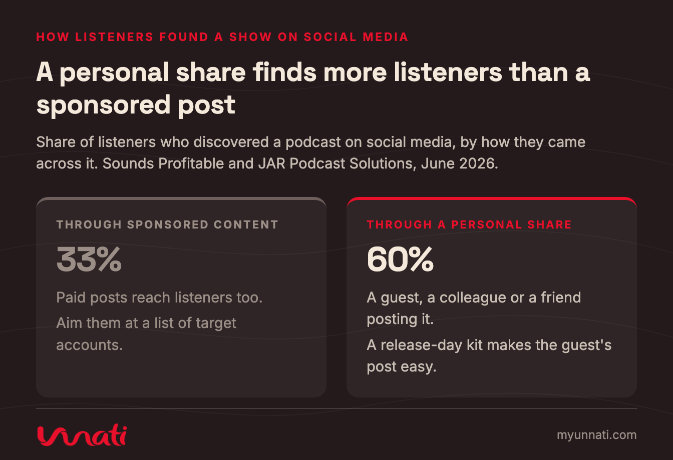A personal share finds more listeners than a sponsored post