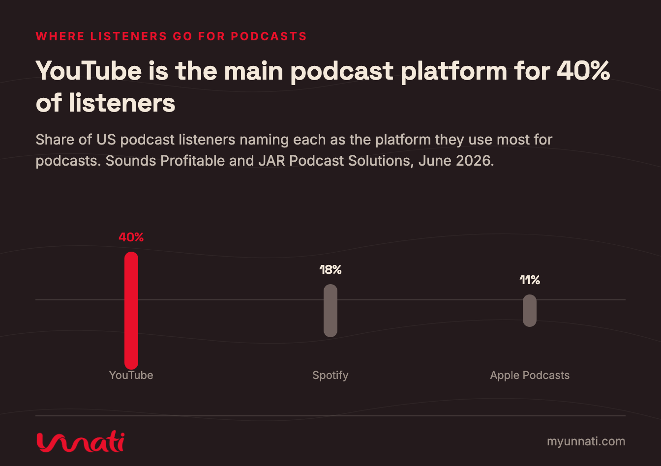 YouTube is the main podcast platform for 40% of listeners