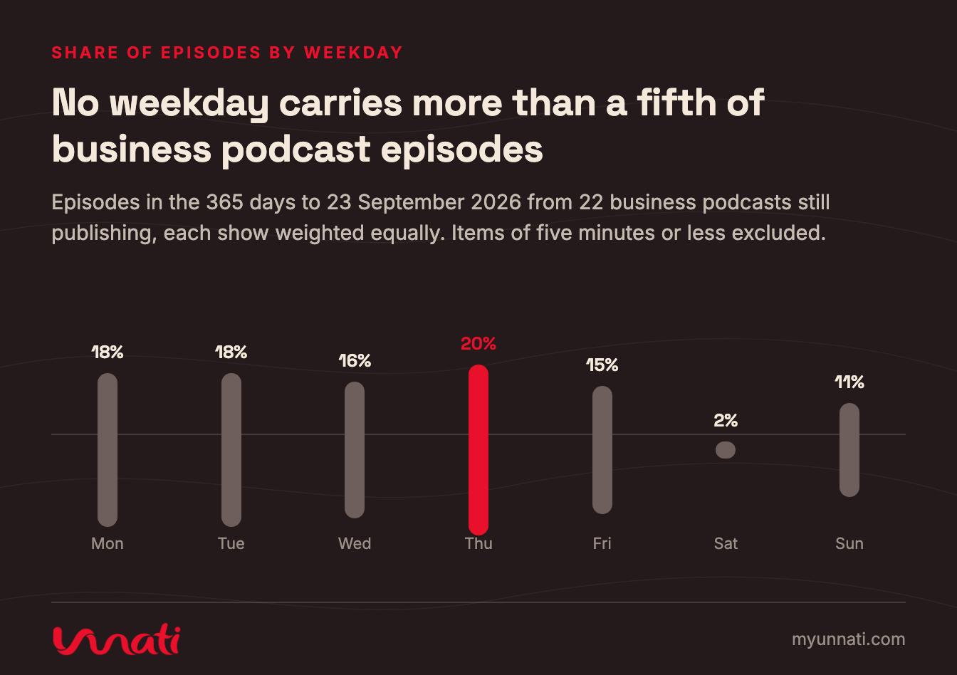 No weekday carries more than a fifth of business podcast episodes