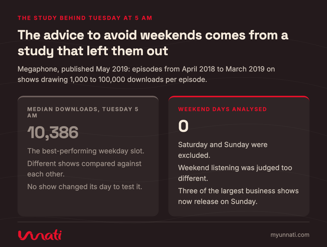 The advice to avoid weekends comes from a study that left them out