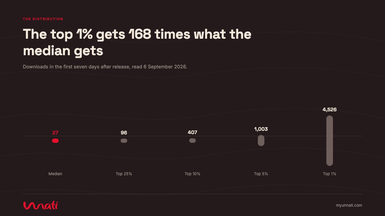 The top 1% gets 168 times what the median gets