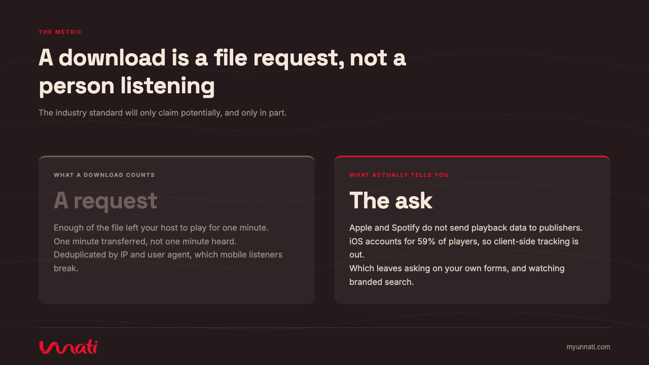 A download is a file request, not a person listening