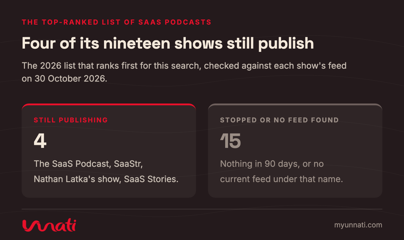Four of its nineteen shows still publish
