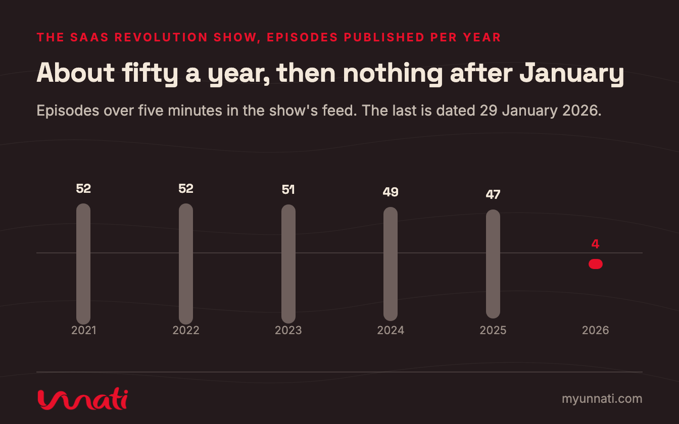 About fifty a year, then nothing after January