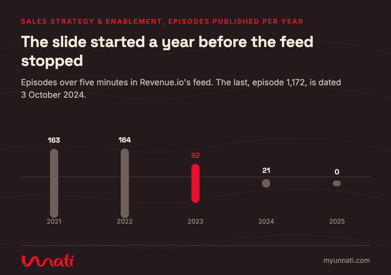 The slide started a year before the feed stopped