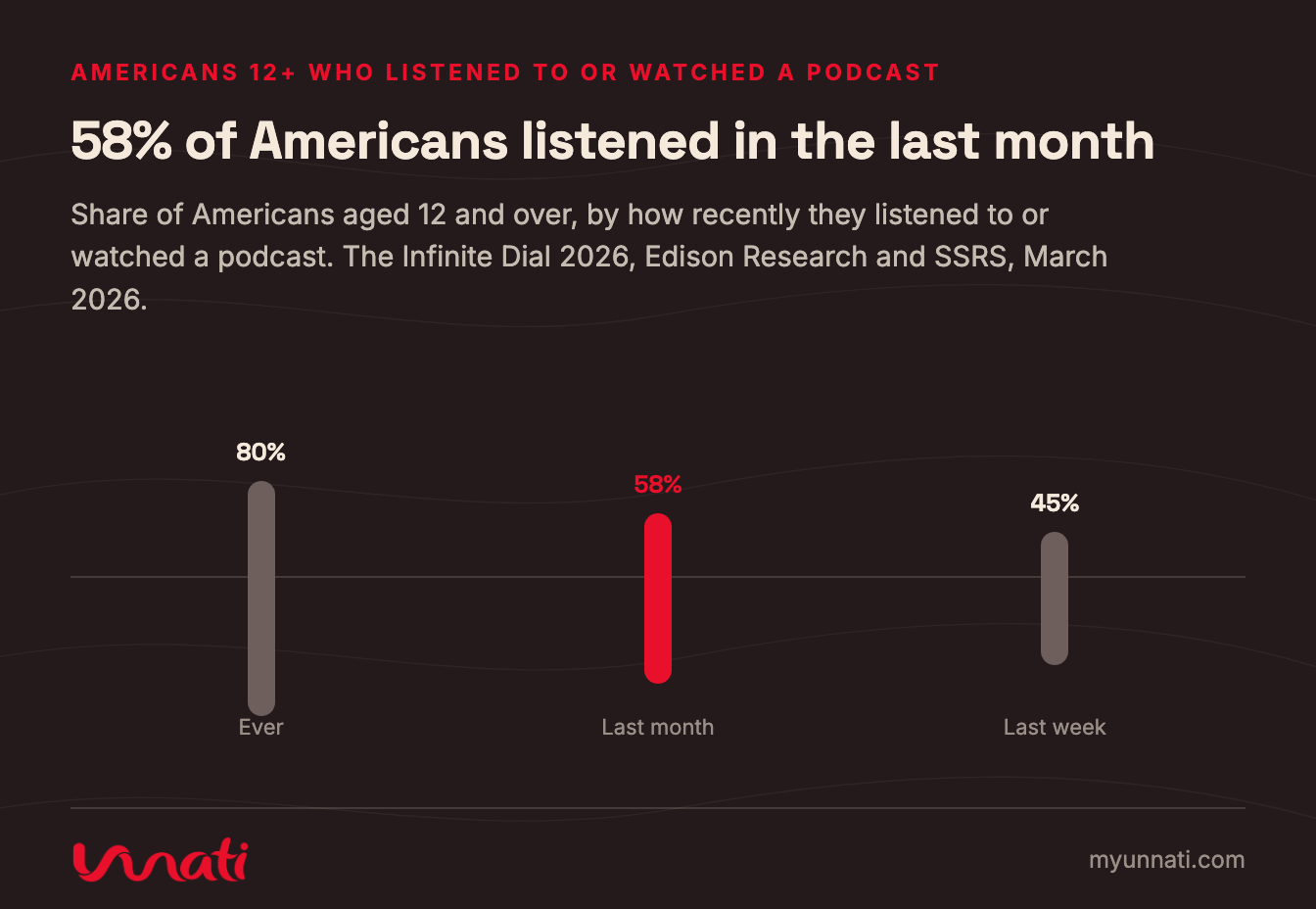 58% of Americans listened in the last month