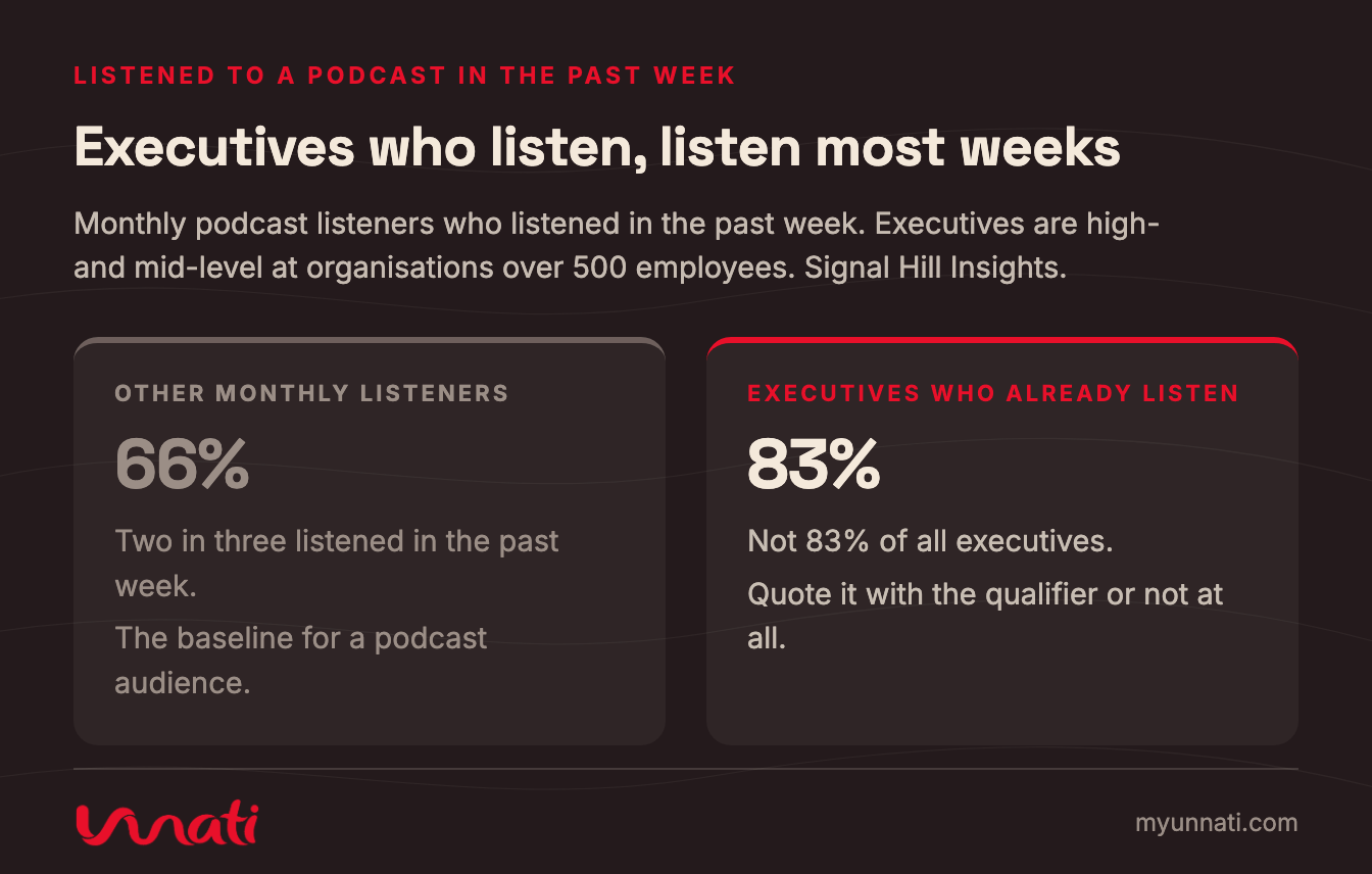 Executives who listen, listen most weeks