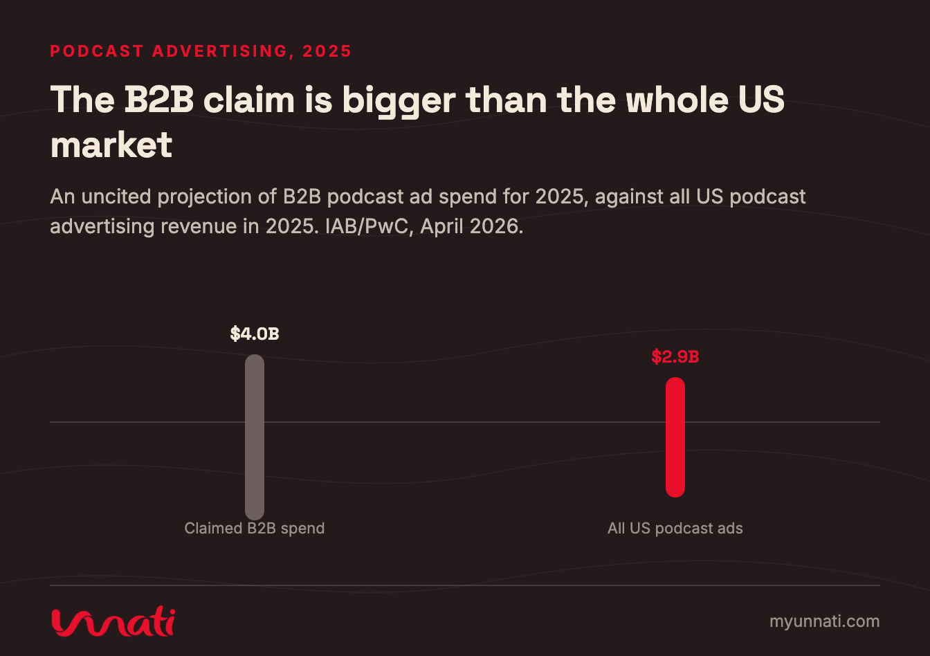 The B2B claim is bigger than the whole US market