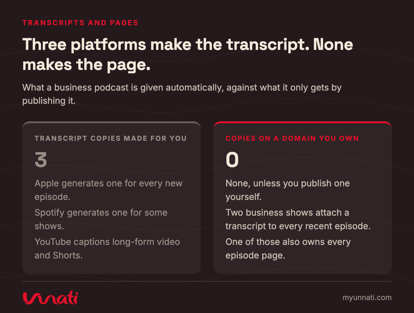 Three platforms make the transcript. None makes the page.