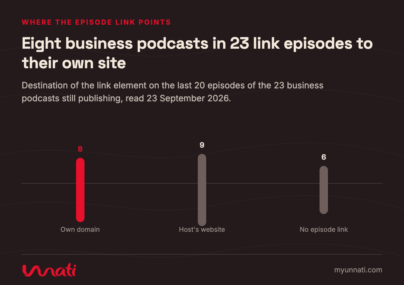 Eight business podcasts in 23 link episodes to their own site
