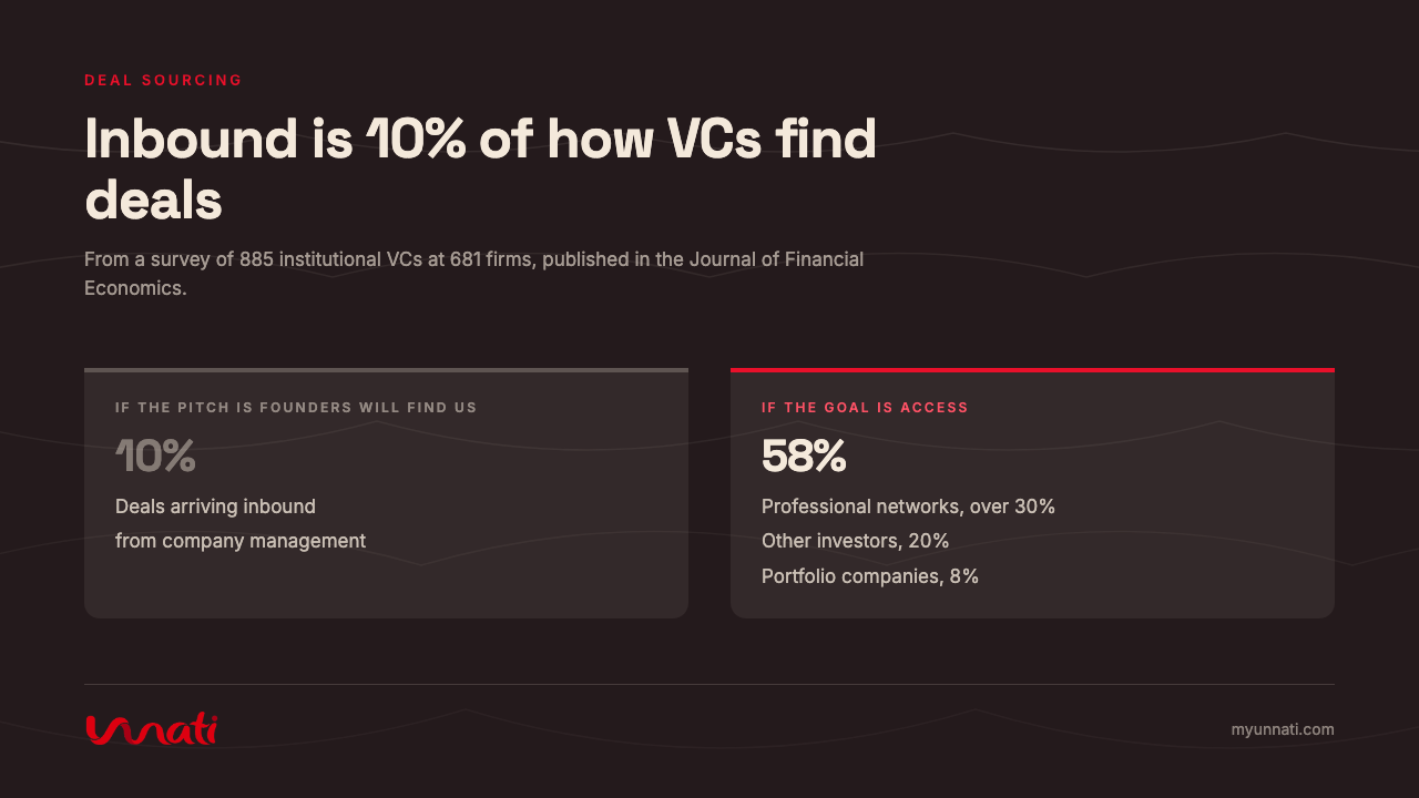 Inbound is 10% of how VCs find deals