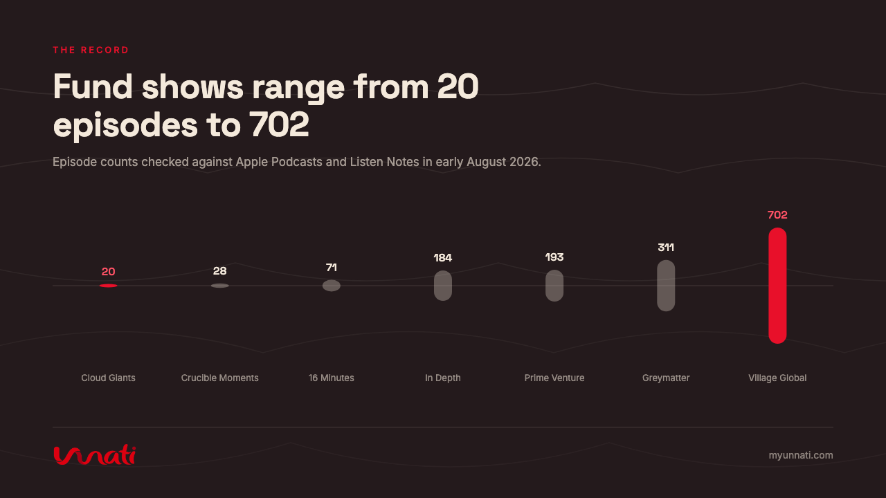 Fund shows range from 20 episodes to 702