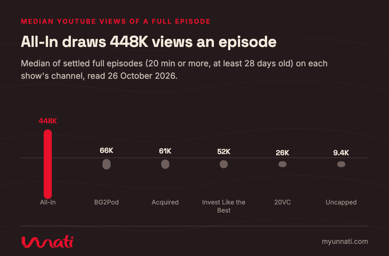 All-In draws 448K views an episode