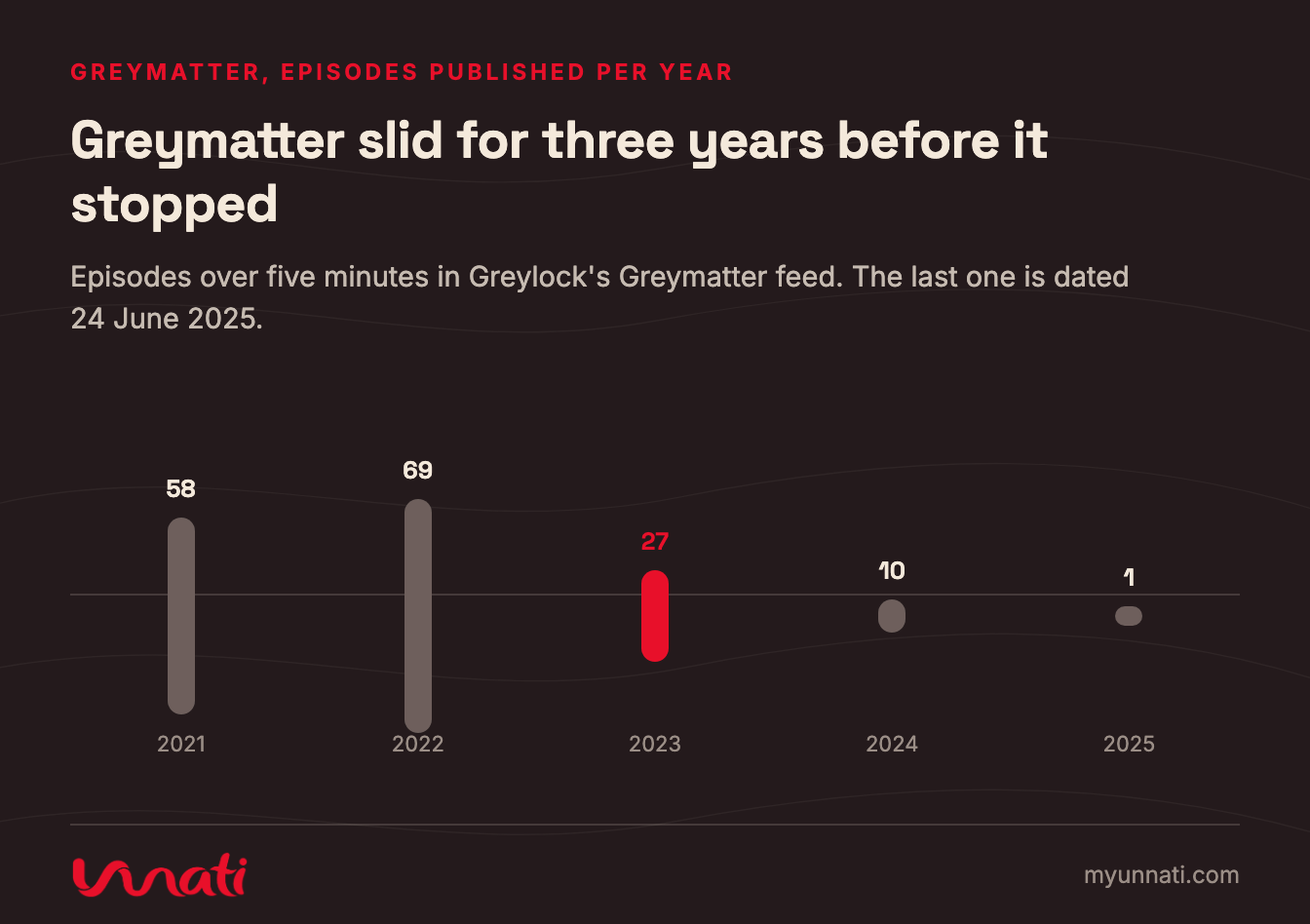 Greymatter slid for three years before it stopped