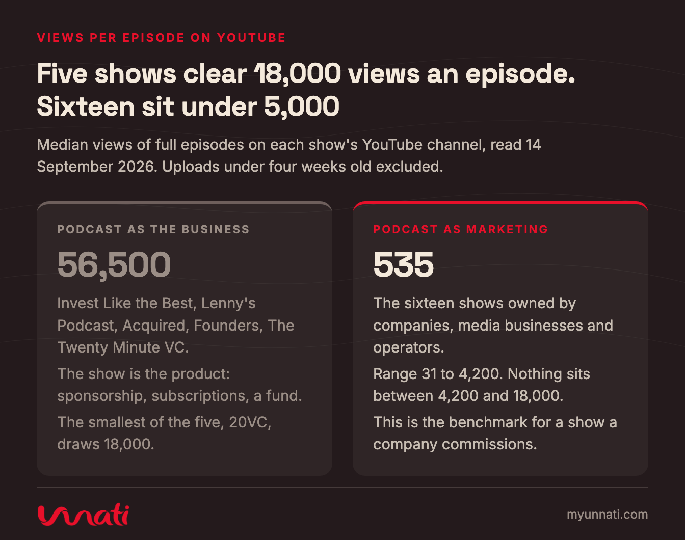 Five shows clear 18,000 views an episode. Sixteen sit under 5,000