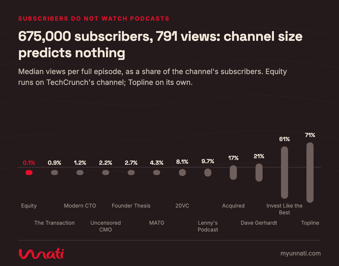 675,000 subscribers, 791 views: channel size predicts nothing