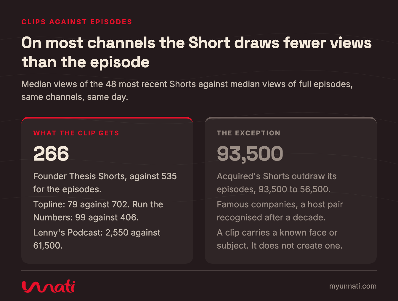 On most channels the Short draws fewer views than the episode