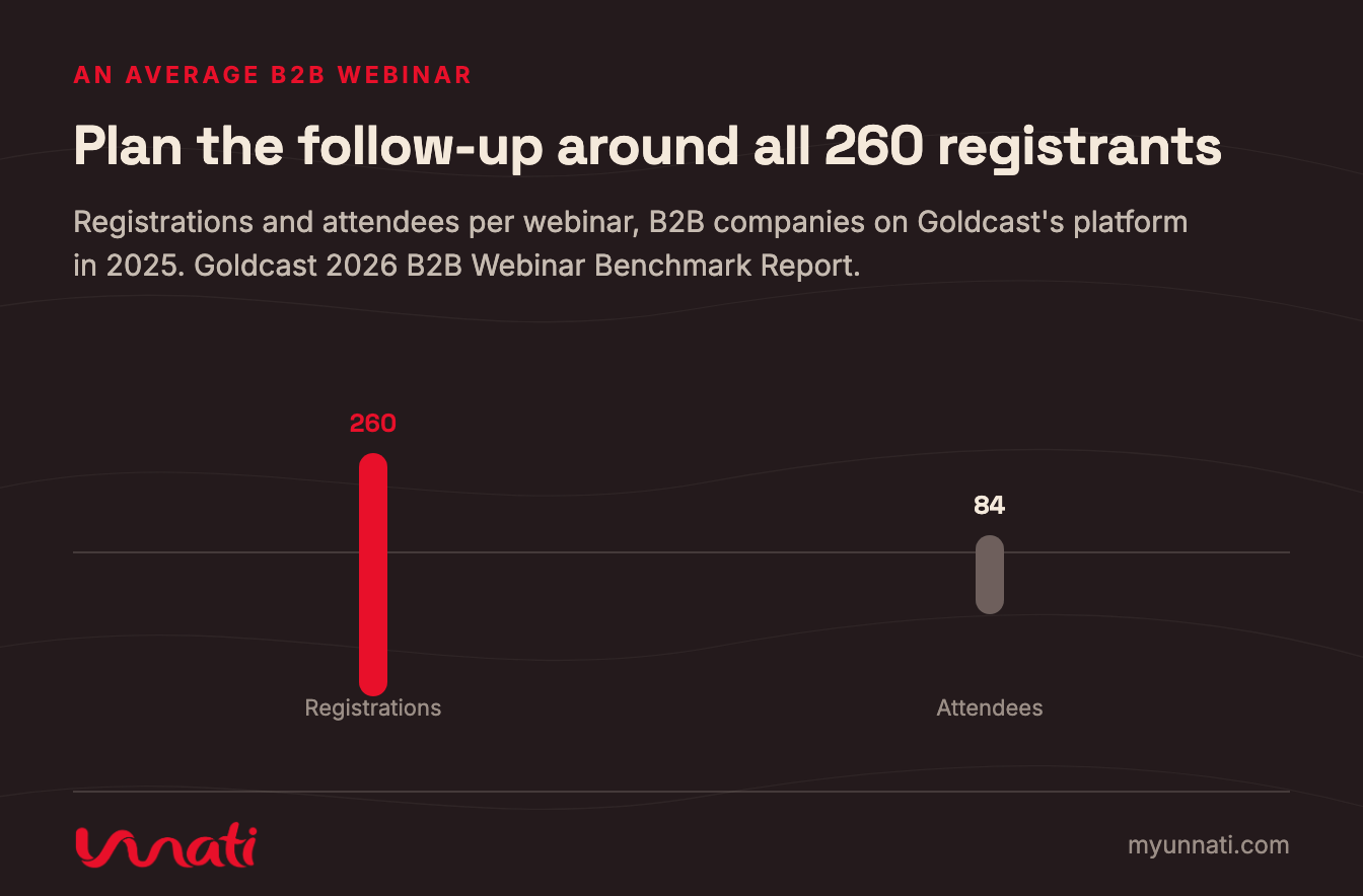 Plan the follow-up around all 260 registrants