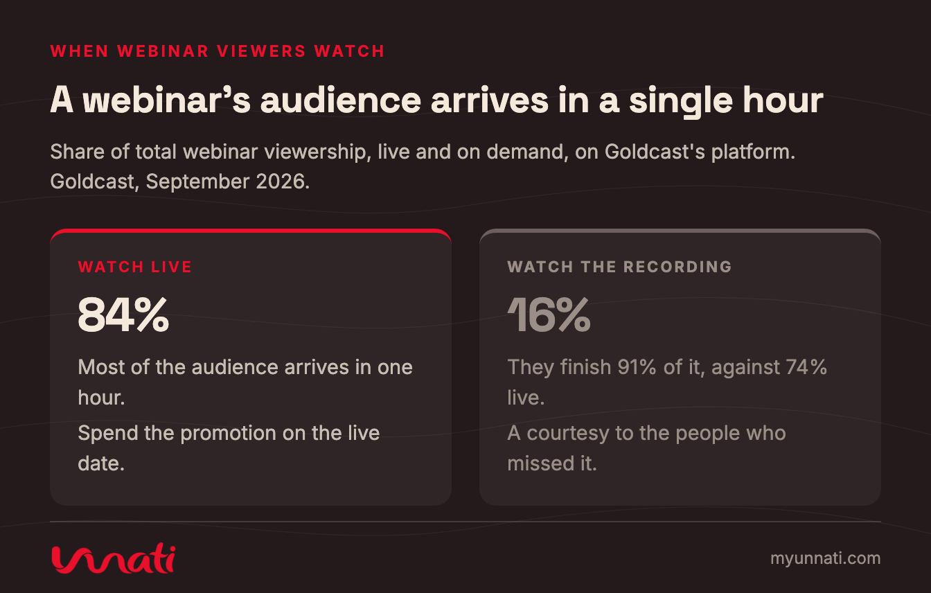 A webinar's audience arrives in a single hour